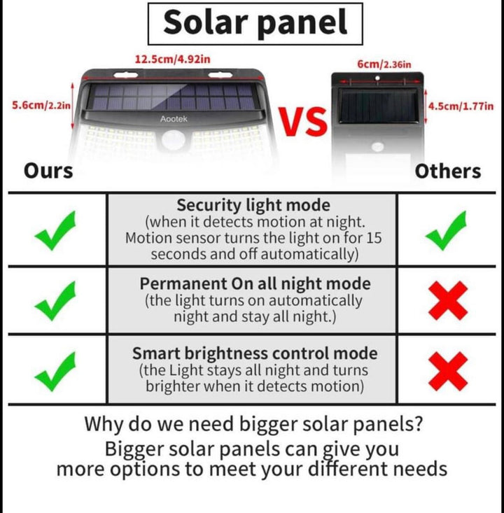 New solar lights 120 Leds upgraded with lights reflector,270° Wide Angle, IP65 Waterproof