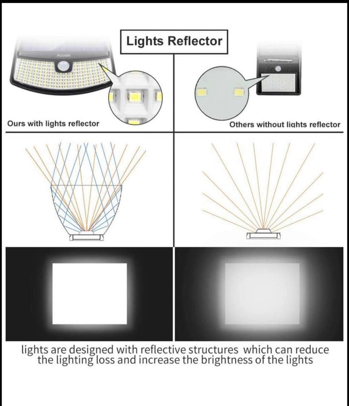 New solar lights 120 Leds upgraded with lights reflector,270° Wide Angle, IP65 Waterproof